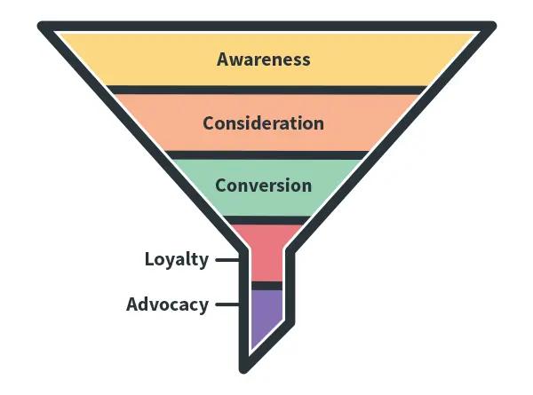 Apa Itu Marketing Funnel? Tahapan, Contoh &amp; Strateginya Efektifnya