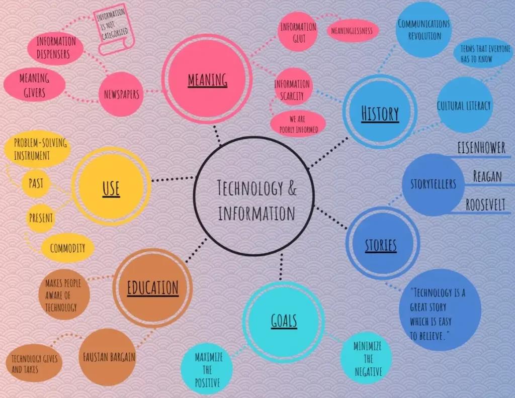 10 Contoh Mind Mapping Kreatif untuk Belajar dan Kerja